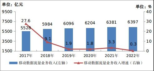 工信部 2022年电信业务收入达1.58万亿元，同比增长8%