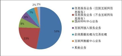 权威发布 | 2017年3月全国增值电信业务市场发展情况报告