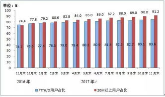 电信业务增长专题 2023年11月总量与收入双升，同比增幅分别达72.2%和6.5%