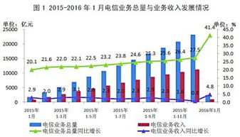 电信业务稳步增长 宽带用户结构优化，行业加速迈向高质量发展